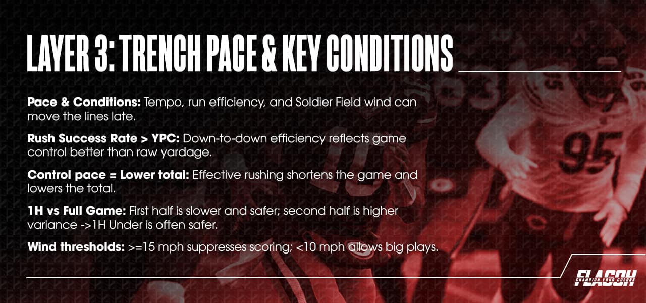 Layer 3 Evaluating Trenches Pace and Critical Conditions
